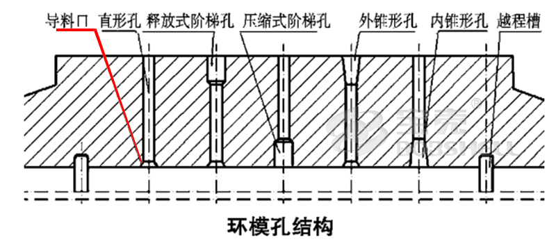 飼料顆粒機環(huán)模